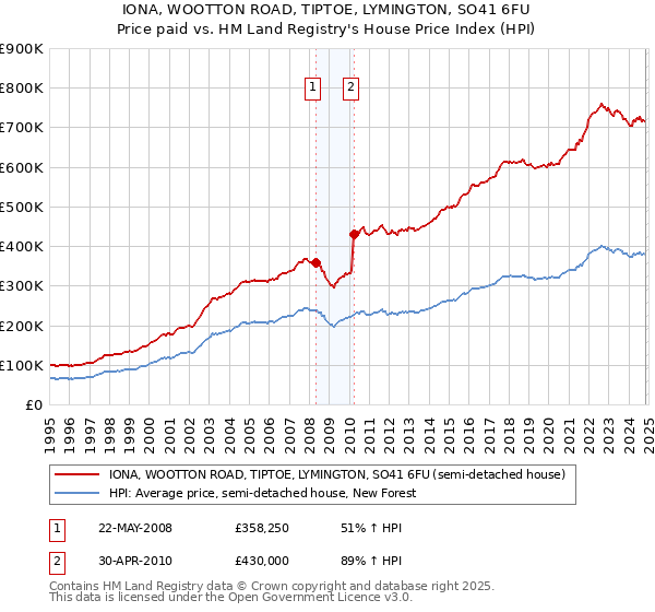 IONA, WOOTTON ROAD, TIPTOE, LYMINGTON, SO41 6FU: Price paid vs HM Land Registry's House Price Index