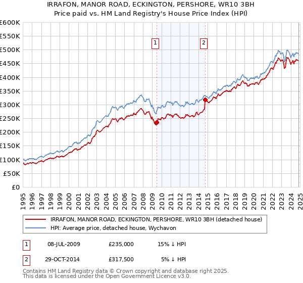 IRRAFON, MANOR ROAD, ECKINGTON, PERSHORE, WR10 3BH: Price paid vs HM Land Registry's House Price Index