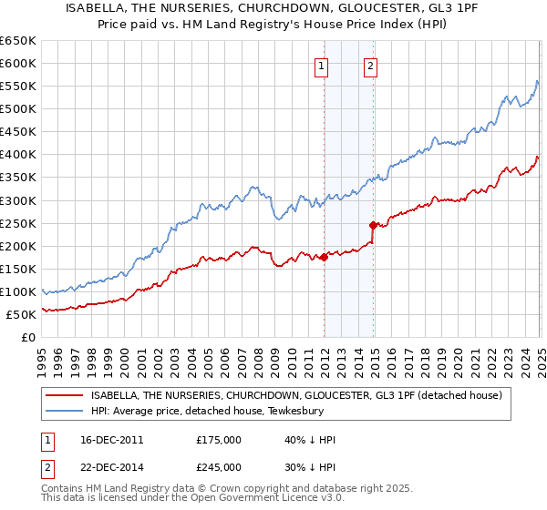 ISABELLA, THE NURSERIES, CHURCHDOWN, GLOUCESTER, GL3 1PF: Price paid vs HM Land Registry's House Price Index