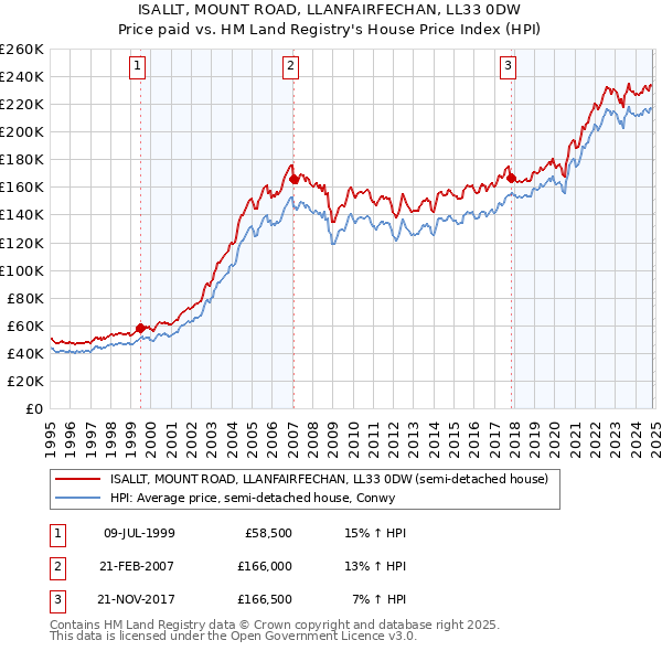 ISALLT, MOUNT ROAD, LLANFAIRFECHAN, LL33 0DW: Price paid vs HM Land Registry's House Price Index