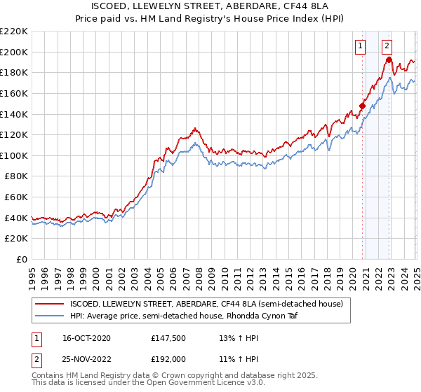 ISCOED, LLEWELYN STREET, ABERDARE, CF44 8LA: Price paid vs HM Land Registry's House Price Index