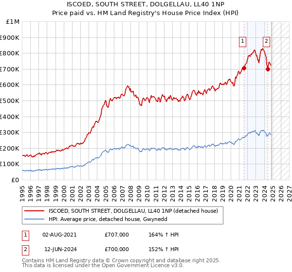 ISCOED, SOUTH STREET, DOLGELLAU, LL40 1NP: Price paid vs HM Land Registry's House Price Index