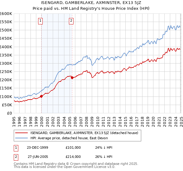 ISENGARD, GAMBERLAKE, AXMINSTER, EX13 5JZ: Price paid vs HM Land Registry's House Price Index