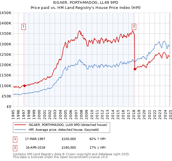 ISGAER, PORTHMADOG, LL49 9PD: Price paid vs HM Land Registry's House Price Index