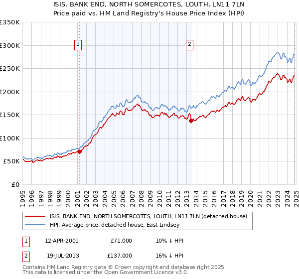 ISIS, BANK END, NORTH SOMERCOTES, LOUTH, LN11 7LN: Price paid vs HM Land Registry's House Price Index