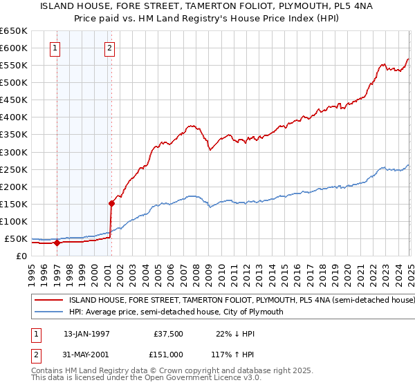 ISLAND HOUSE, FORE STREET, TAMERTON FOLIOT, PLYMOUTH, PL5 4NA: Price paid vs HM Land Registry's House Price Index