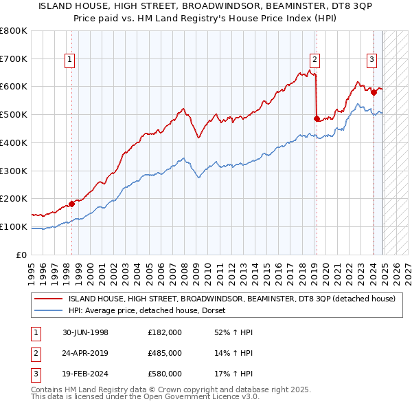 ISLAND HOUSE, HIGH STREET, BROADWINDSOR, BEAMINSTER, DT8 3QP: Price paid vs HM Land Registry's House Price Index