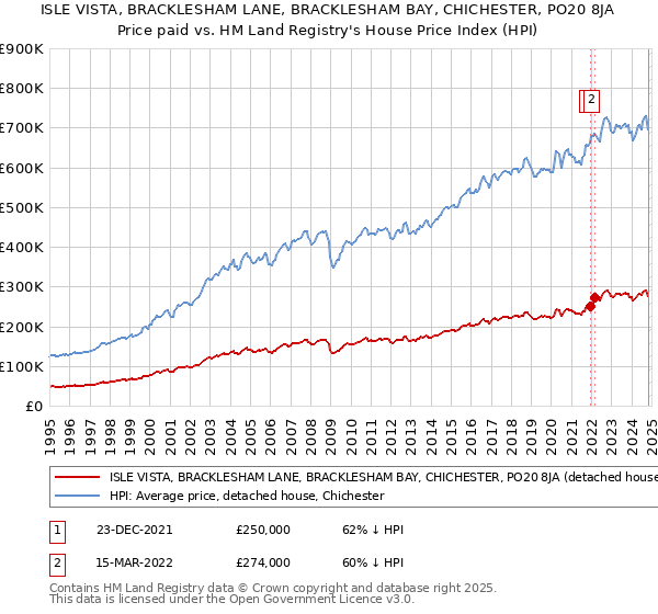 ISLE VISTA, BRACKLESHAM LANE, BRACKLESHAM BAY, CHICHESTER, PO20 8JA: Price paid vs HM Land Registry's House Price Index