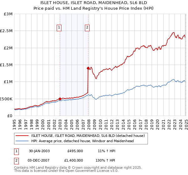 ISLET HOUSE, ISLET ROAD, MAIDENHEAD, SL6 8LD: Price paid vs HM Land Registry's House Price Index