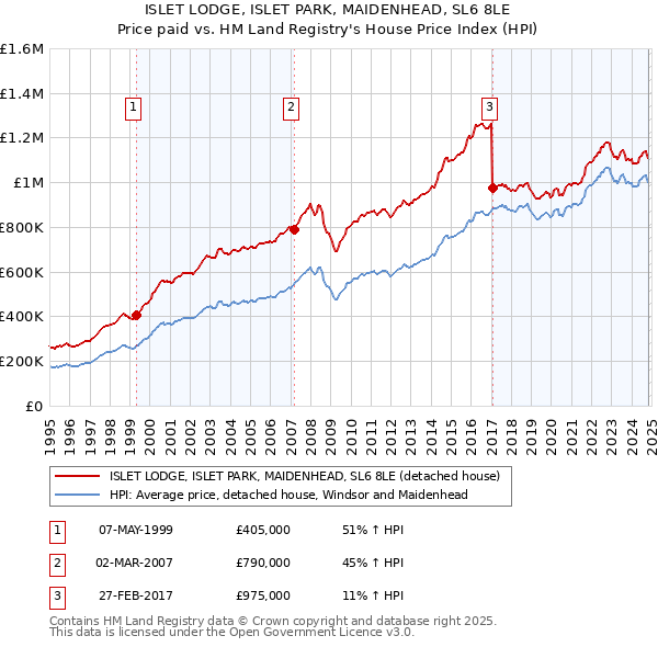 ISLET LODGE, ISLET PARK, MAIDENHEAD, SL6 8LE: Price paid vs HM Land Registry's House Price Index