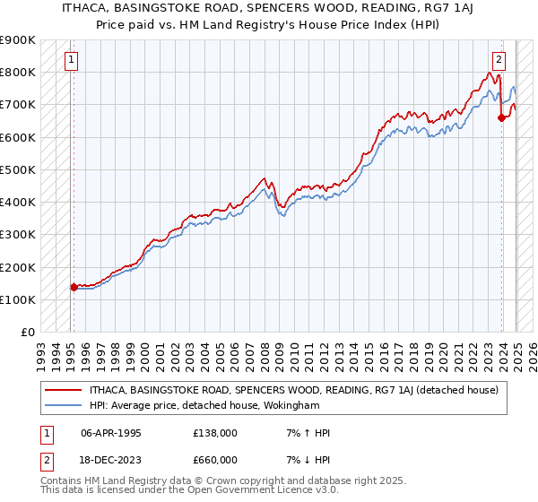 ITHACA, BASINGSTOKE ROAD, SPENCERS WOOD, READING, RG7 1AJ: Price paid vs HM Land Registry's House Price Index