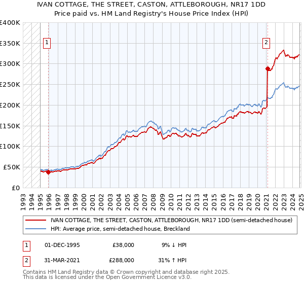 IVAN COTTAGE, THE STREET, CASTON, ATTLEBOROUGH, NR17 1DD: Price paid vs HM Land Registry's House Price Index