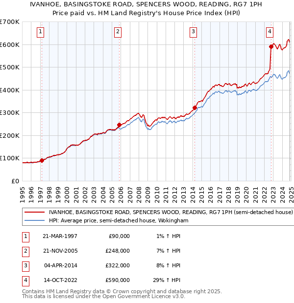 IVANHOE, BASINGSTOKE ROAD, SPENCERS WOOD, READING, RG7 1PH: Price paid vs HM Land Registry's House Price Index