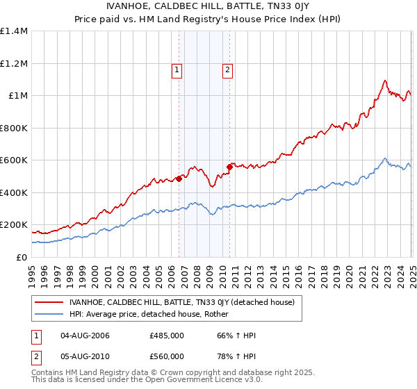 IVANHOE, CALDBEC HILL, BATTLE, TN33 0JY: Price paid vs HM Land Registry's House Price Index