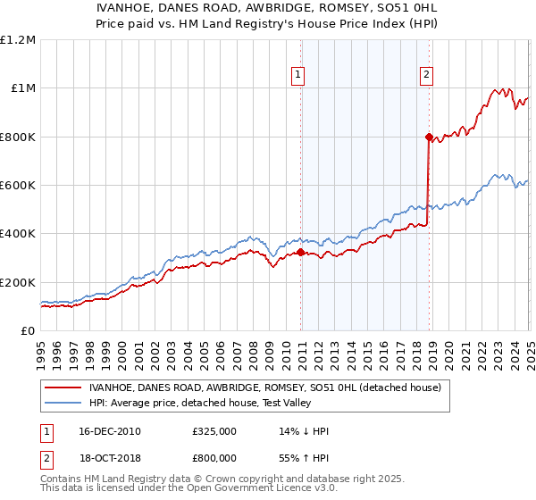 IVANHOE, DANES ROAD, AWBRIDGE, ROMSEY, SO51 0HL: Price paid vs HM Land Registry's House Price Index