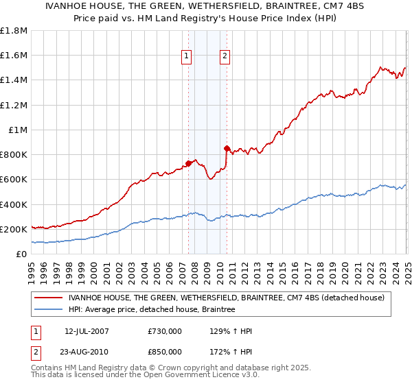 IVANHOE HOUSE, THE GREEN, WETHERSFIELD, BRAINTREE, CM7 4BS: Price paid vs HM Land Registry's House Price Index