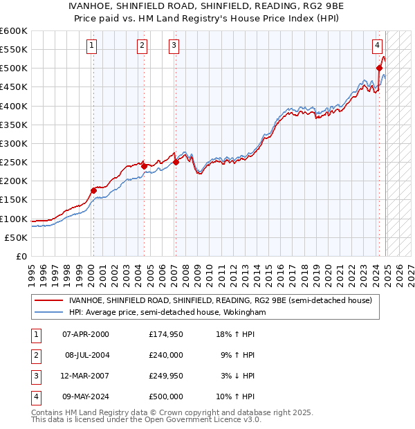 IVANHOE, SHINFIELD ROAD, SHINFIELD, READING, RG2 9BE: Price paid vs HM Land Registry's House Price Index