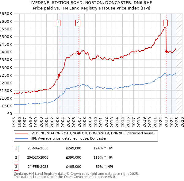 IVEDENE, STATION ROAD, NORTON, DONCASTER, DN6 9HF: Price paid vs HM Land Registry's House Price Index