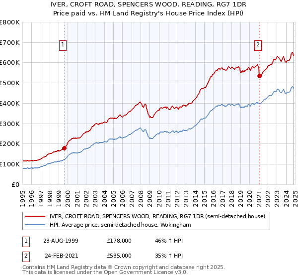 IVER, CROFT ROAD, SPENCERS WOOD, READING, RG7 1DR: Price paid vs HM Land Registry's House Price Index