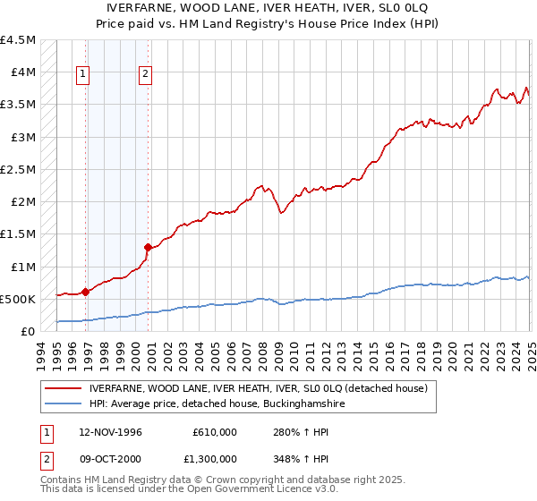 IVERFARNE, WOOD LANE, IVER HEATH, IVER, SL0 0LQ: Price paid vs HM Land Registry's House Price Index