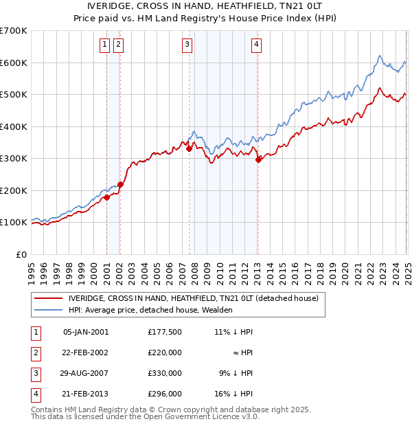 IVERIDGE, CROSS IN HAND, HEATHFIELD, TN21 0LT: Price paid vs HM Land Registry's House Price Index