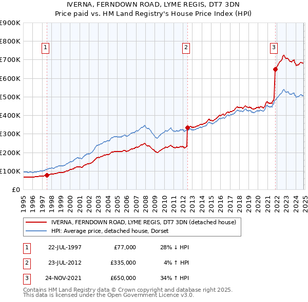 IVERNA, FERNDOWN ROAD, LYME REGIS, DT7 3DN: Price paid vs HM Land Registry's House Price Index