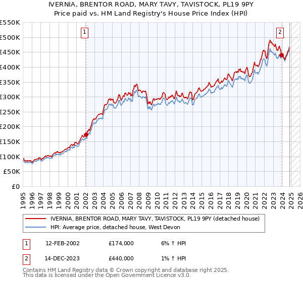 IVERNIA, BRENTOR ROAD, MARY TAVY, TAVISTOCK, PL19 9PY: Price paid vs HM Land Registry's House Price Index