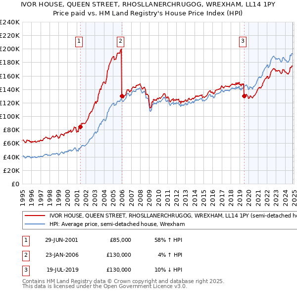 IVOR HOUSE, QUEEN STREET, RHOSLLANERCHRUGOG, WREXHAM, LL14 1PY: Price paid vs HM Land Registry's House Price Index