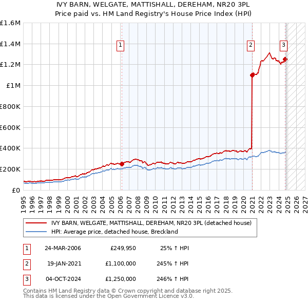 IVY BARN, WELGATE, MATTISHALL, DEREHAM, NR20 3PL: Price paid vs HM Land Registry's House Price Index