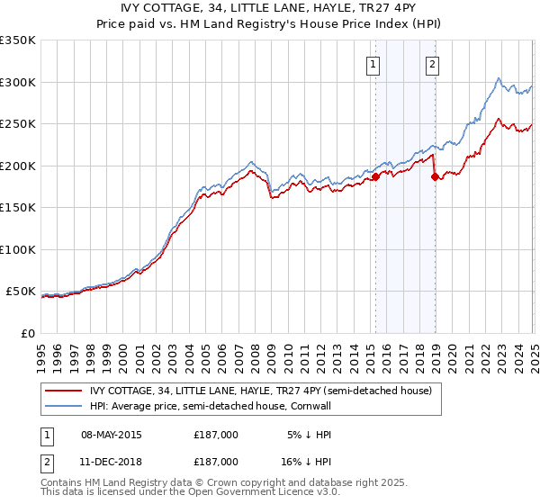 IVY COTTAGE, 34, LITTLE LANE, HAYLE, TR27 4PY: Price paid vs HM Land Registry's House Price Index