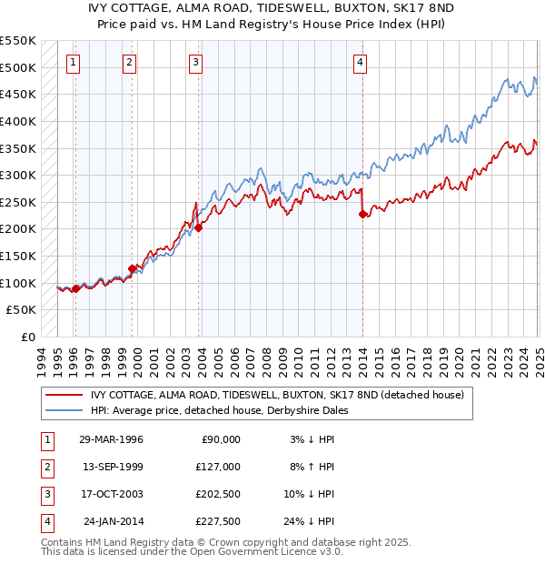 IVY COTTAGE, ALMA ROAD, TIDESWELL, BUXTON, SK17 8ND: Price paid vs HM Land Registry's House Price Index