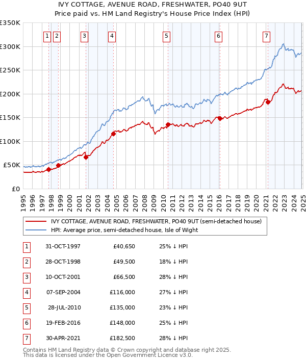 IVY COTTAGE, AVENUE ROAD, FRESHWATER, PO40 9UT: Price paid vs HM Land Registry's House Price Index