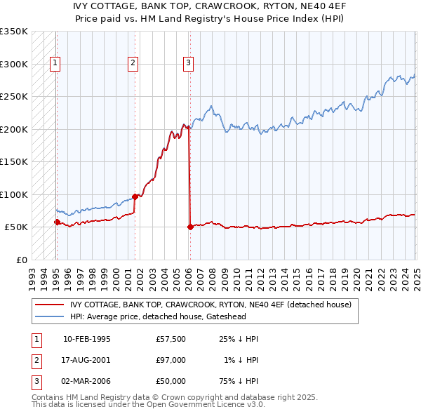 IVY COTTAGE, BANK TOP, CRAWCROOK, RYTON, NE40 4EF: Price paid vs HM Land Registry's House Price Index