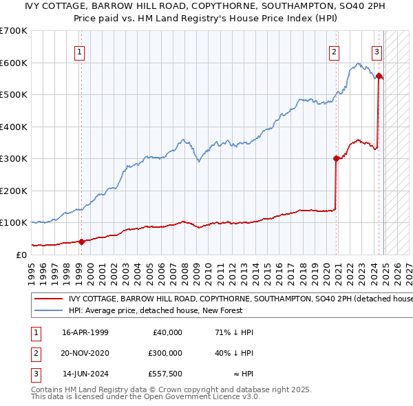 IVY COTTAGE, BARROW HILL ROAD, COPYTHORNE, SOUTHAMPTON, SO40 2PH: Price paid vs HM Land Registry's House Price Index