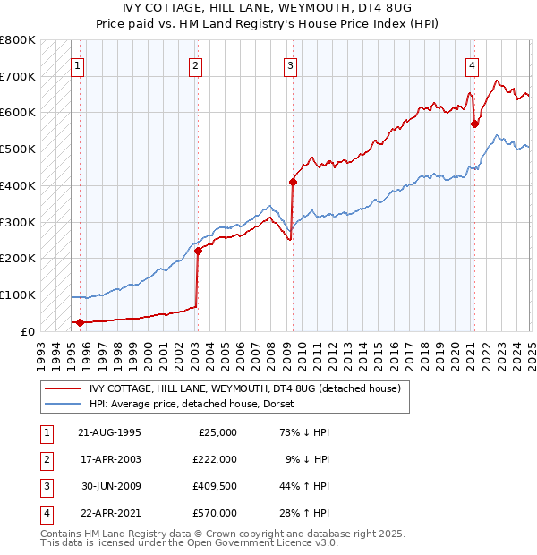 IVY COTTAGE, HILL LANE, WEYMOUTH, DT4 8UG: Price paid vs HM Land Registry's House Price Index