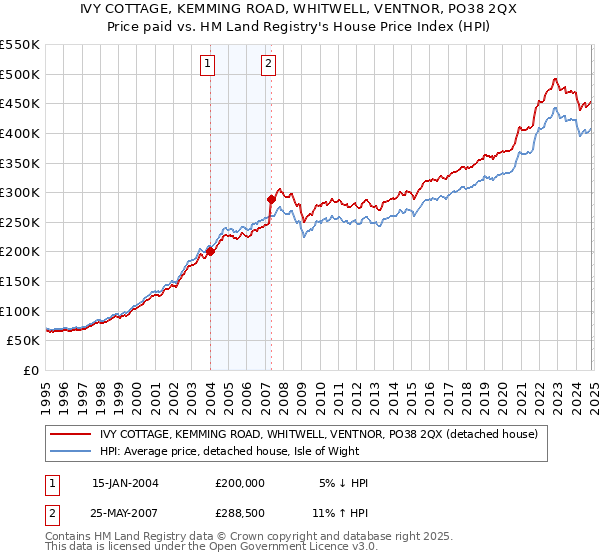 IVY COTTAGE, KEMMING ROAD, WHITWELL, VENTNOR, PO38 2QX: Price paid vs HM Land Registry's House Price Index