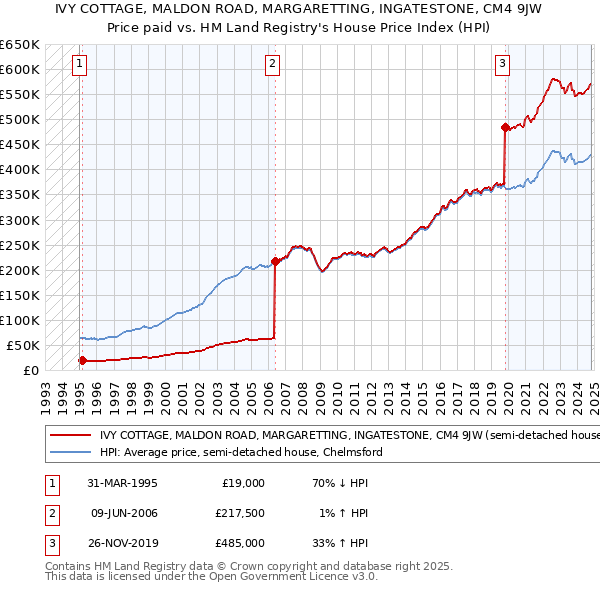 IVY COTTAGE, MALDON ROAD, MARGARETTING, INGATESTONE, CM4 9JW: Price paid vs HM Land Registry's House Price Index