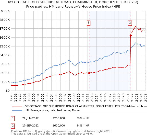 IVY COTTAGE, OLD SHERBORNE ROAD, CHARMINSTER, DORCHESTER, DT2 7SQ: Price paid vs HM Land Registry's House Price Index