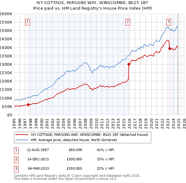 IVY COTTAGE, PARSONS WAY, WINSCOMBE, BS25 1BT: Price paid vs HM Land Registry's House Price Index