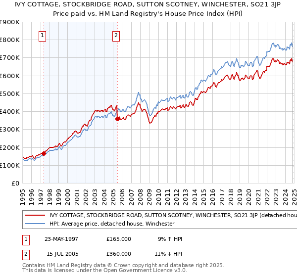 IVY COTTAGE, STOCKBRIDGE ROAD, SUTTON SCOTNEY, WINCHESTER, SO21 3JP: Price paid vs HM Land Registry's House Price Index