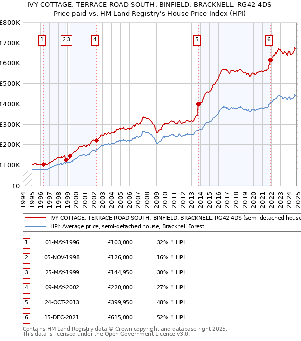 IVY COTTAGE, TERRACE ROAD SOUTH, BINFIELD, BRACKNELL, RG42 4DS: Price paid vs HM Land Registry's House Price Index