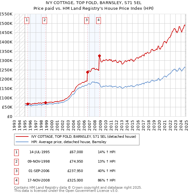 IVY COTTAGE, TOP FOLD, BARNSLEY, S71 5EL: Price paid vs HM Land Registry's House Price Index