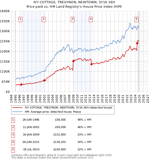 IVY COTTAGE, TREGYNON, NEWTOWN, SY16 3EH: Price paid vs HM Land Registry's House Price Index