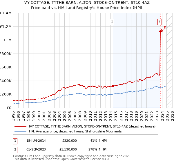 IVY COTTAGE, TYTHE BARN, ALTON, STOKE-ON-TRENT, ST10 4AZ: Price paid vs HM Land Registry's House Price Index