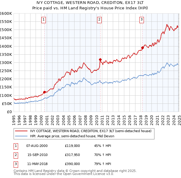 IVY COTTAGE, WESTERN ROAD, CREDITON, EX17 3LT: Price paid vs HM Land Registry's House Price Index