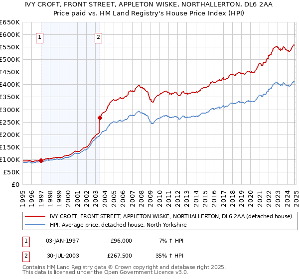 IVY CROFT, FRONT STREET, APPLETON WISKE, NORTHALLERTON, DL6 2AA: Price paid vs HM Land Registry's House Price Index