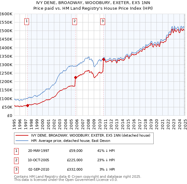 IVY DENE, BROADWAY, WOODBURY, EXETER, EX5 1NN: Price paid vs HM Land Registry's House Price Index