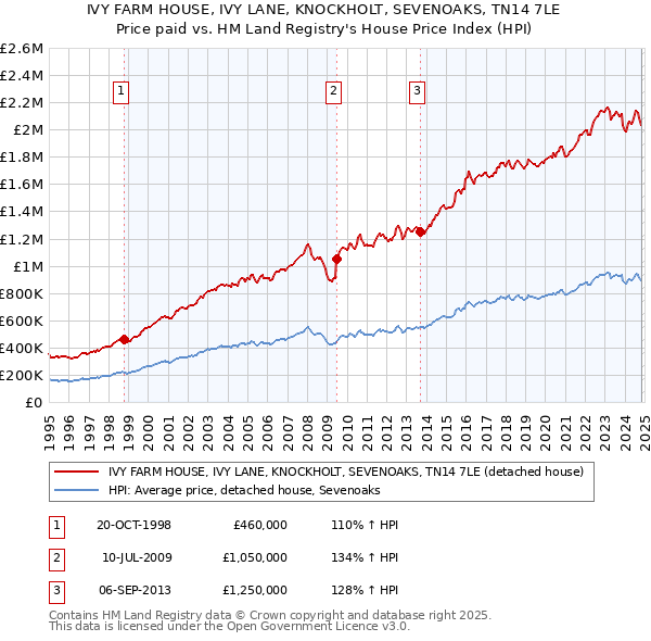 IVY FARM HOUSE, IVY LANE, KNOCKHOLT, SEVENOAKS, TN14 7LE: Price paid vs HM Land Registry's House Price Index