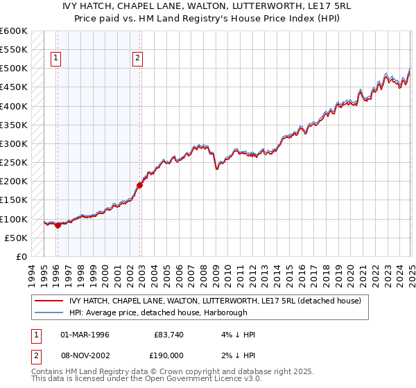 IVY HATCH, CHAPEL LANE, WALTON, LUTTERWORTH, LE17 5RL: Price paid vs HM Land Registry's House Price Index