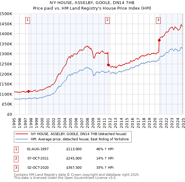 IVY HOUSE, ASSELBY, GOOLE, DN14 7HB: Price paid vs HM Land Registry's House Price Index